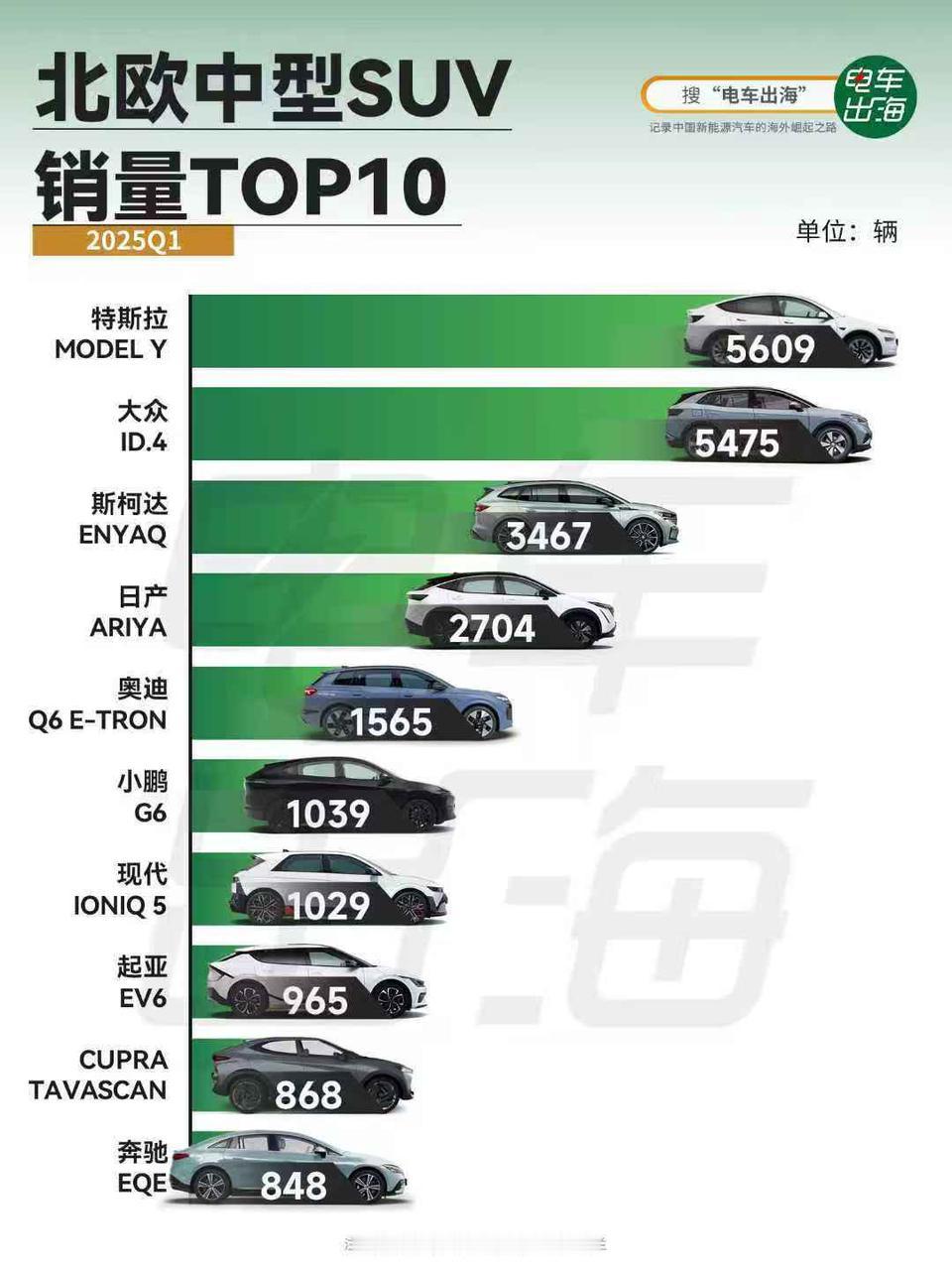 电车出海2025年Q1北欧中型SUV销量榜揭晓，小鹏G6再夺新势力中型SUV销量