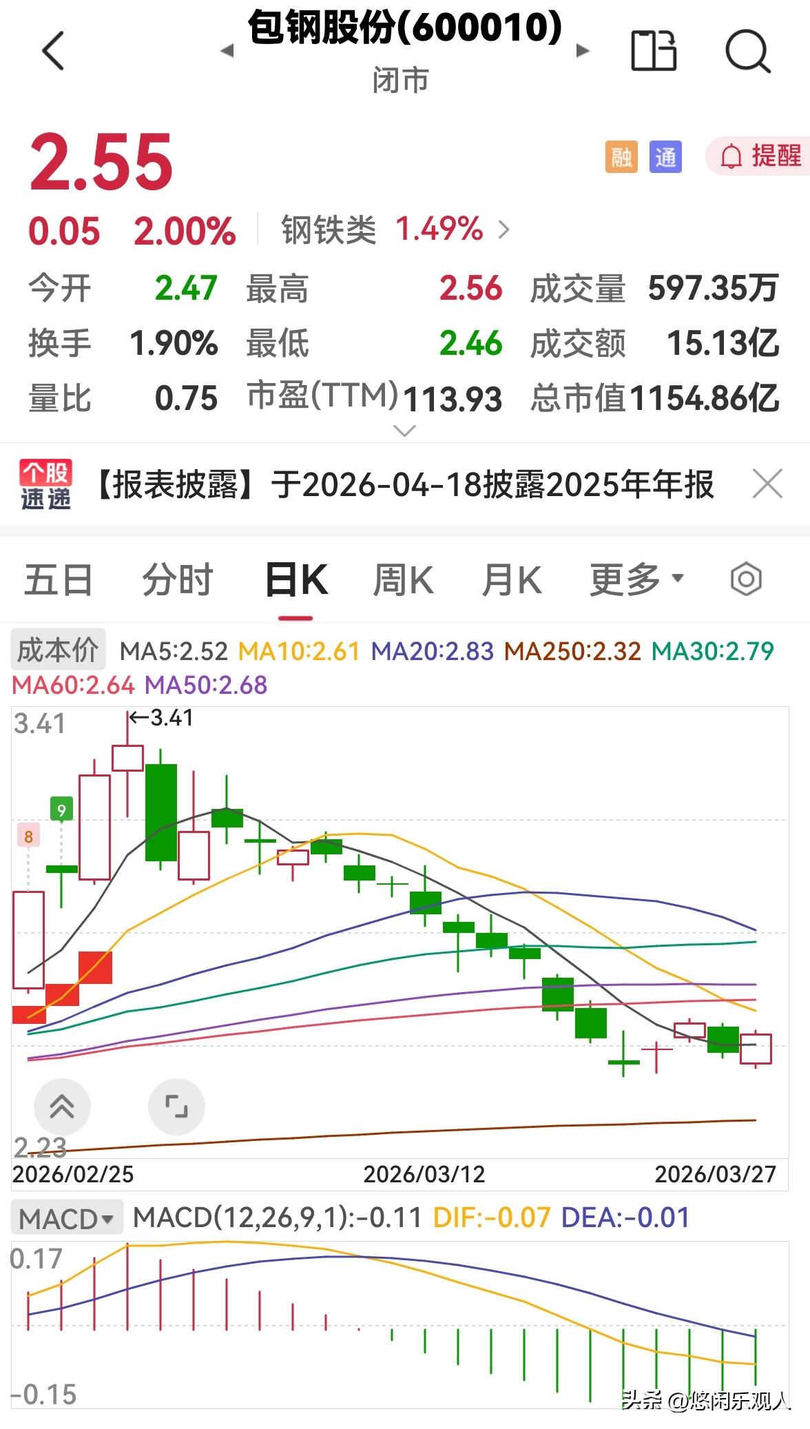 包钢股份今天低开高走，收盘收出一根缩量阳线，报收2.55元，小幅上涨5分钱。早盘