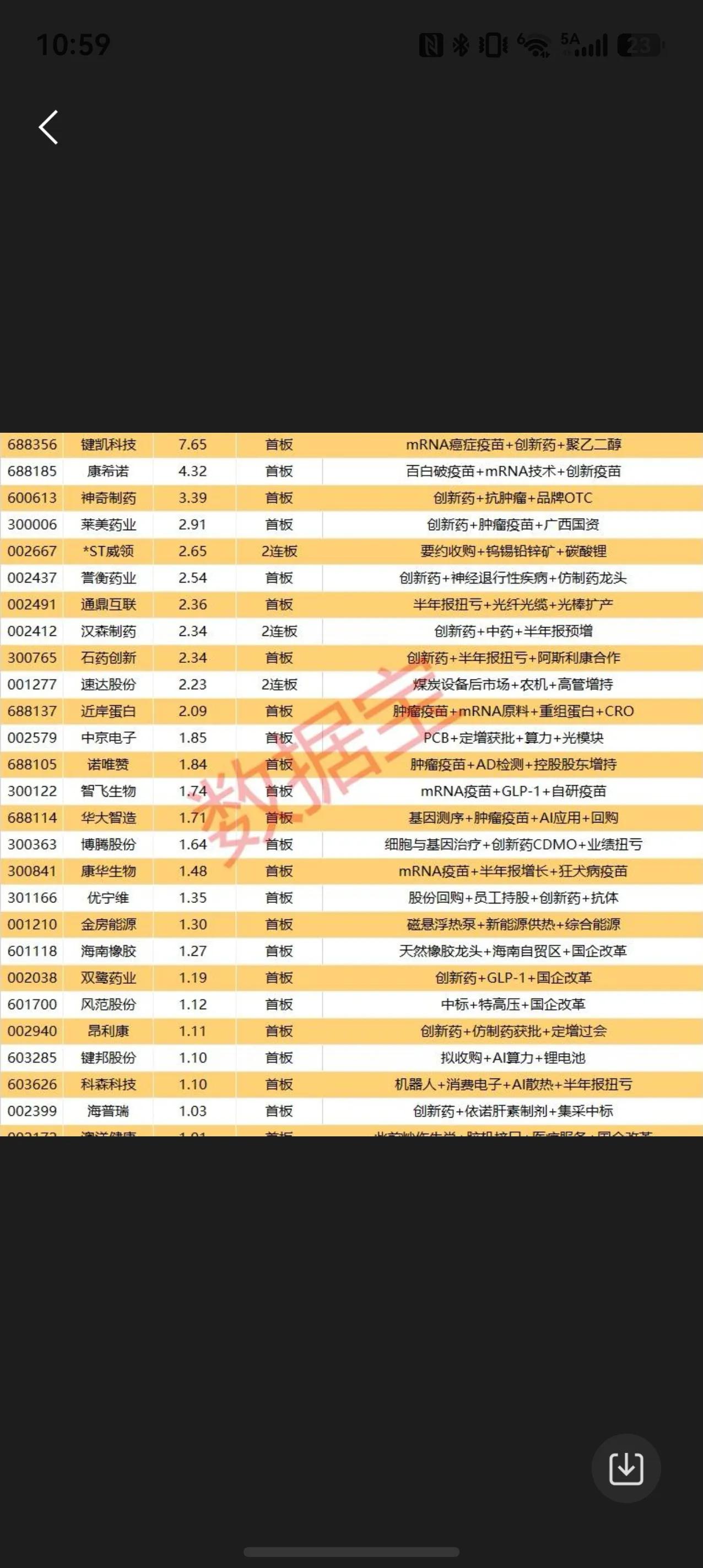 mRNA肿瘤疫苗引爆盘面，医药板块批量涨停
受海外mRNA肿瘤疫苗临床数据催化，
