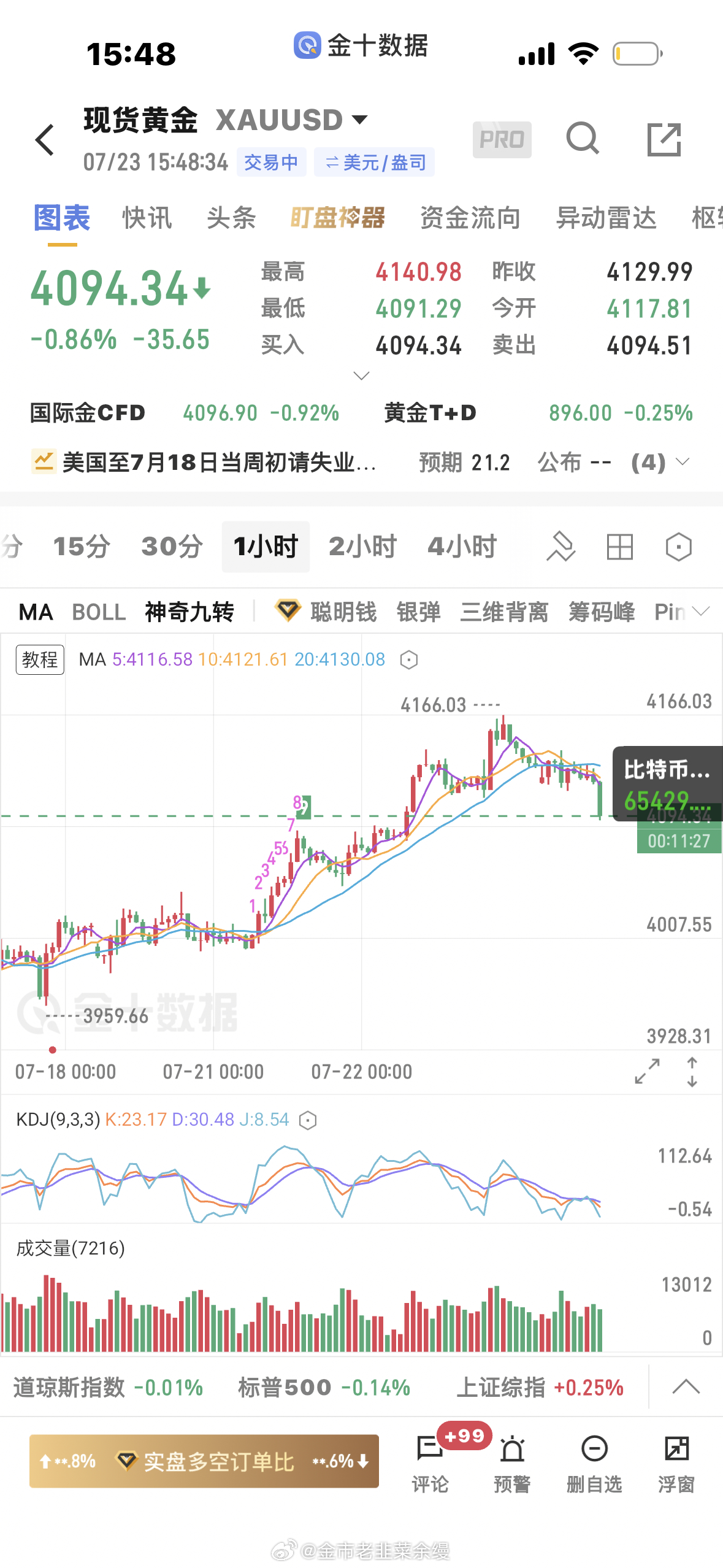 黄金  小时线来到了20日均线之下，行情有点走弱了，但不是非常弱，接下来还是看4