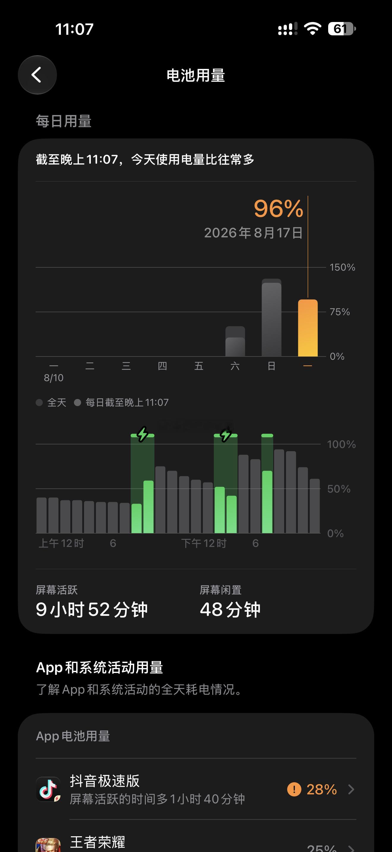 周一摸鱼太狠了。比周日还多玩一个多小时手机