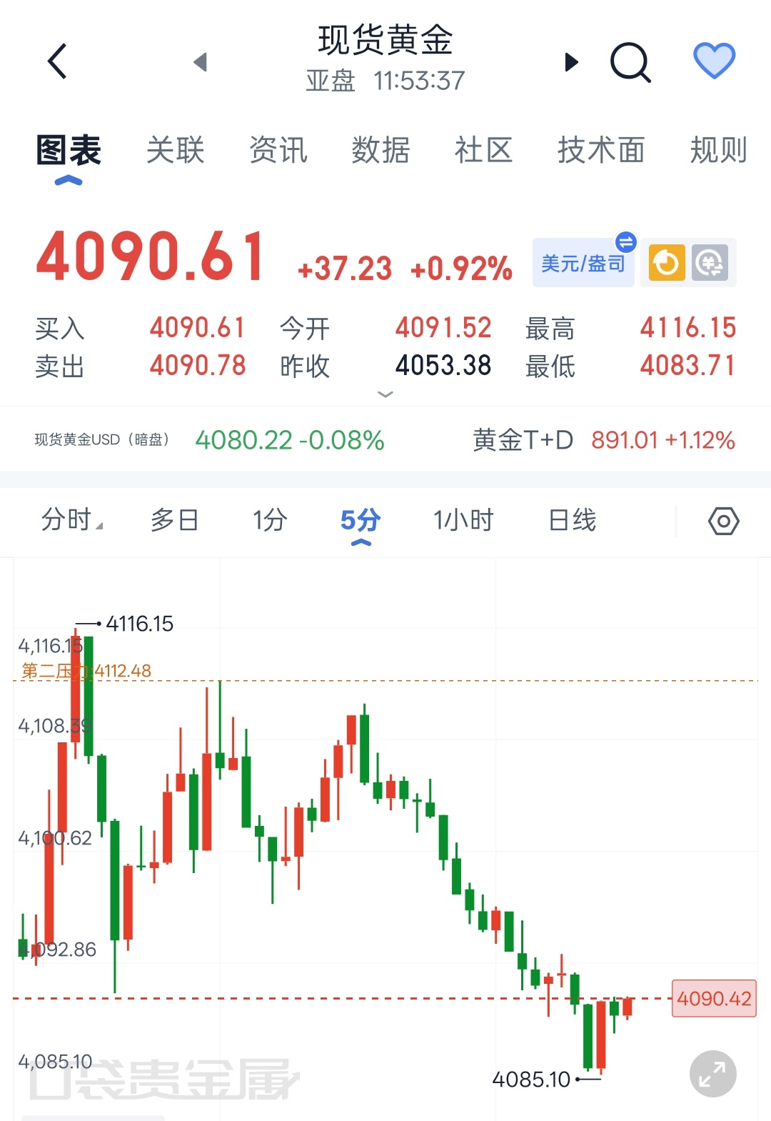 7.27现货黄金午间解析市场瞬息万变，但切忌盲目追涨杀跌，交易贵在沉心静气，耐心