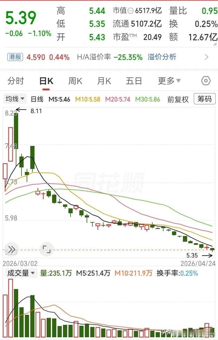 这走势太典型了，诱多拉升后直接A杀埋人，从8块砸到5块，近40%的跌幅说没就没，