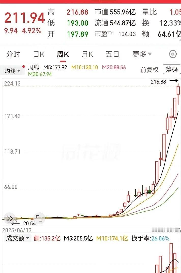 从20到210，一年真实涨了10倍。这不是玄学，是M5线一路托举出来的主升浪。 