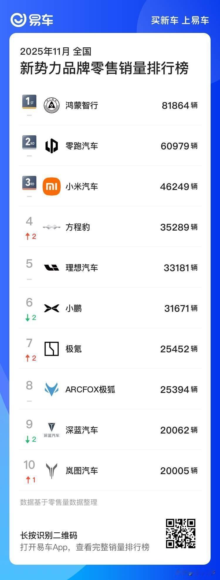 小米汽车11月销量46249辆，小米YU7月销量第一的宝座被Model Y取代！