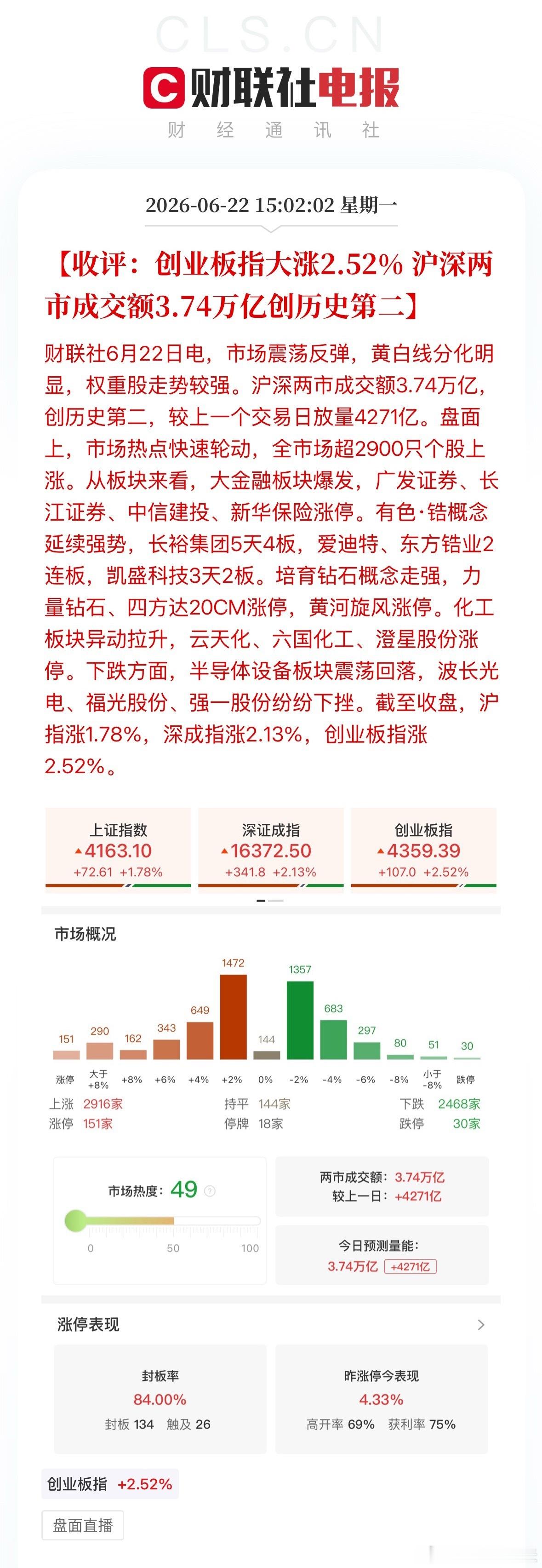 A股今天成交额3.74万亿了，创历史第二了。 