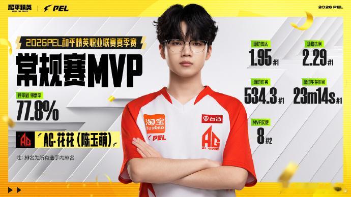 AG花花蝉联常规赛MVP淘汰王花花这一次能够拿下我们的MVP，淘汰王也是实至名归