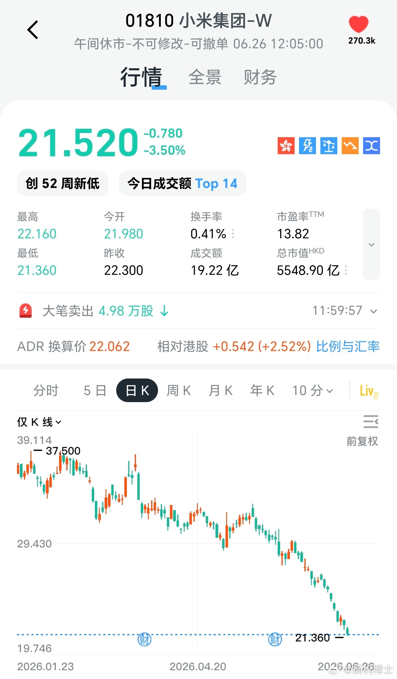 每天新低，终究还是下决心割了，割完一身轻 