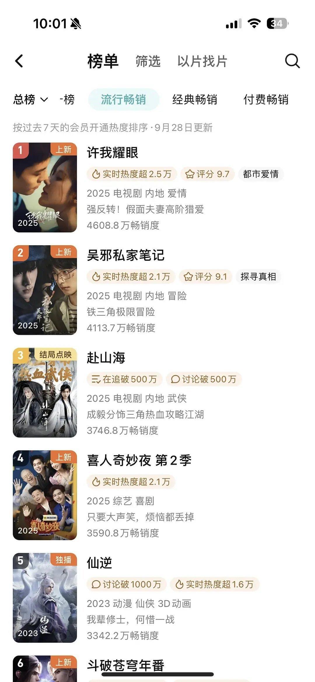 许我耀眼拉新周榜第二天就登顶了 ​​​