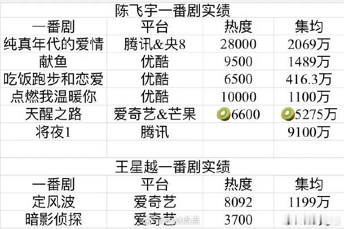 陈飞宇、王星越一番剧实绩 