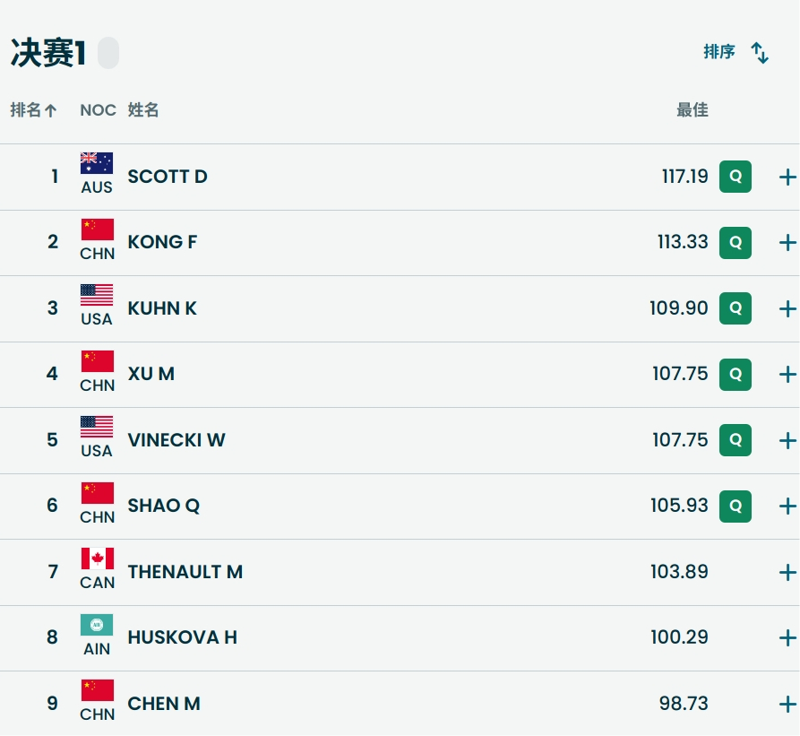 #徐梦桃孔凡钰邵琪进决赛次轮#米兰冬奥会自由式滑雪女子空中技巧决赛首轮，中国选手