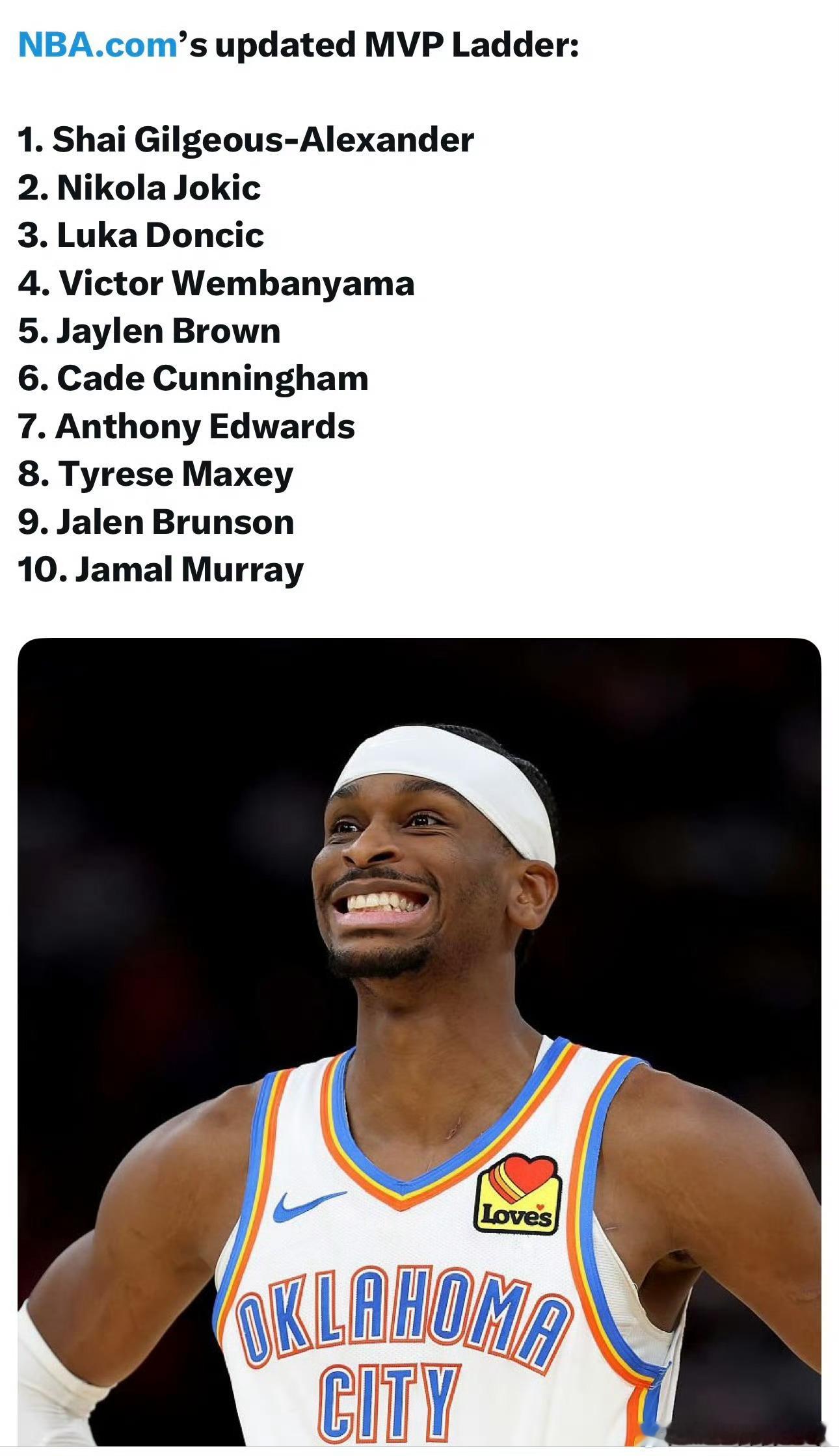 亚历山大升至MVP榜第一名nba NBA官方公布了最新一期的MVP榜单，其中后卫