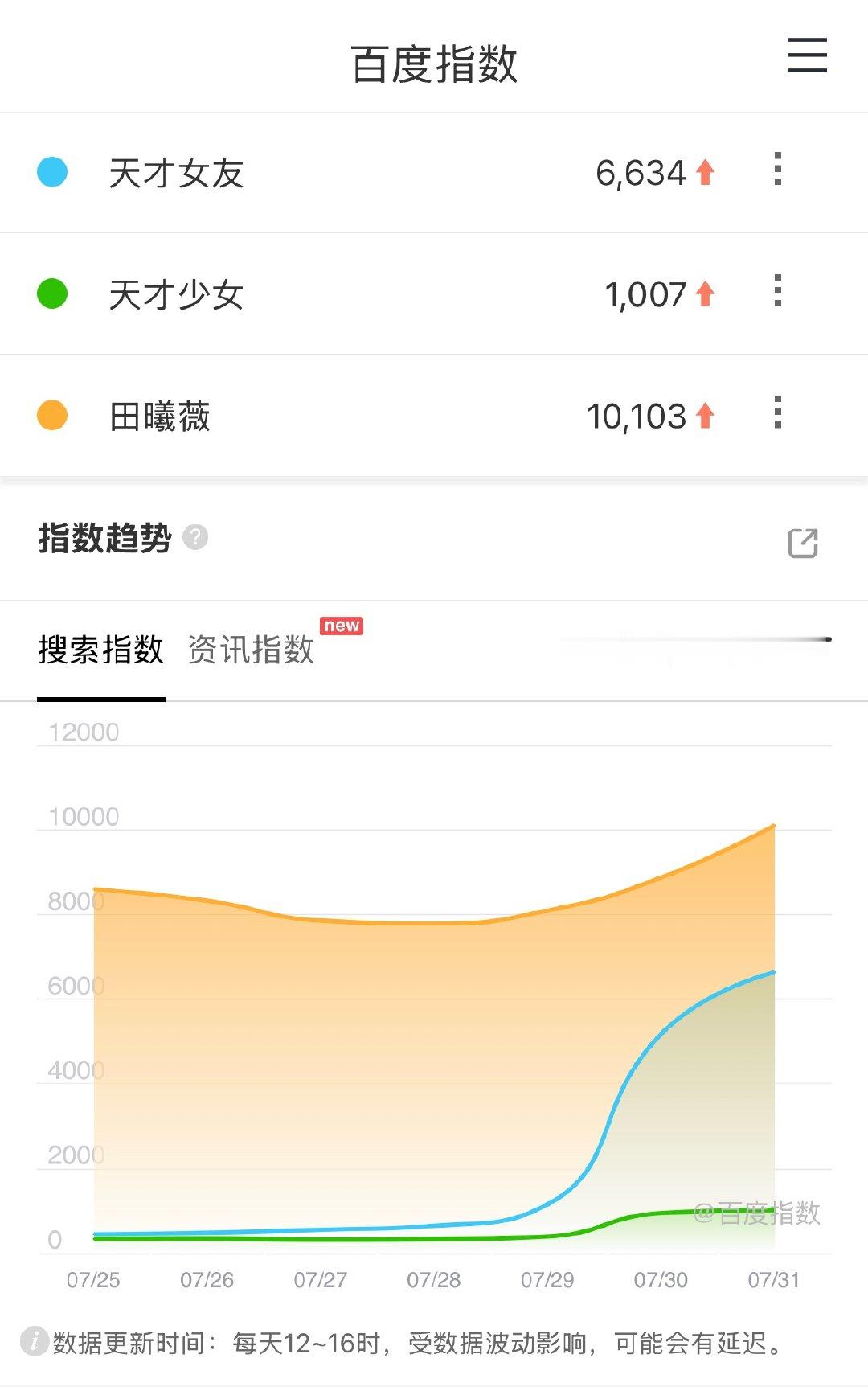 天才女友百指6634📈田曦薇百指10103📈好起来了 就这样一点点进步