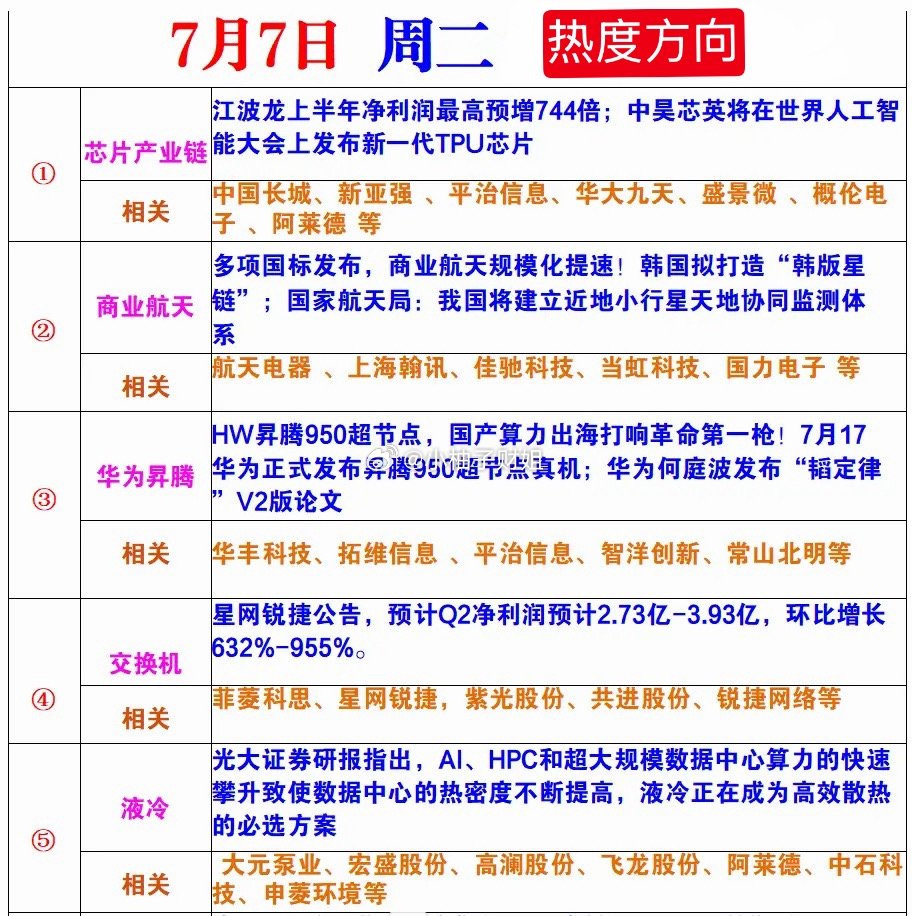 7月7日周二热度方向 