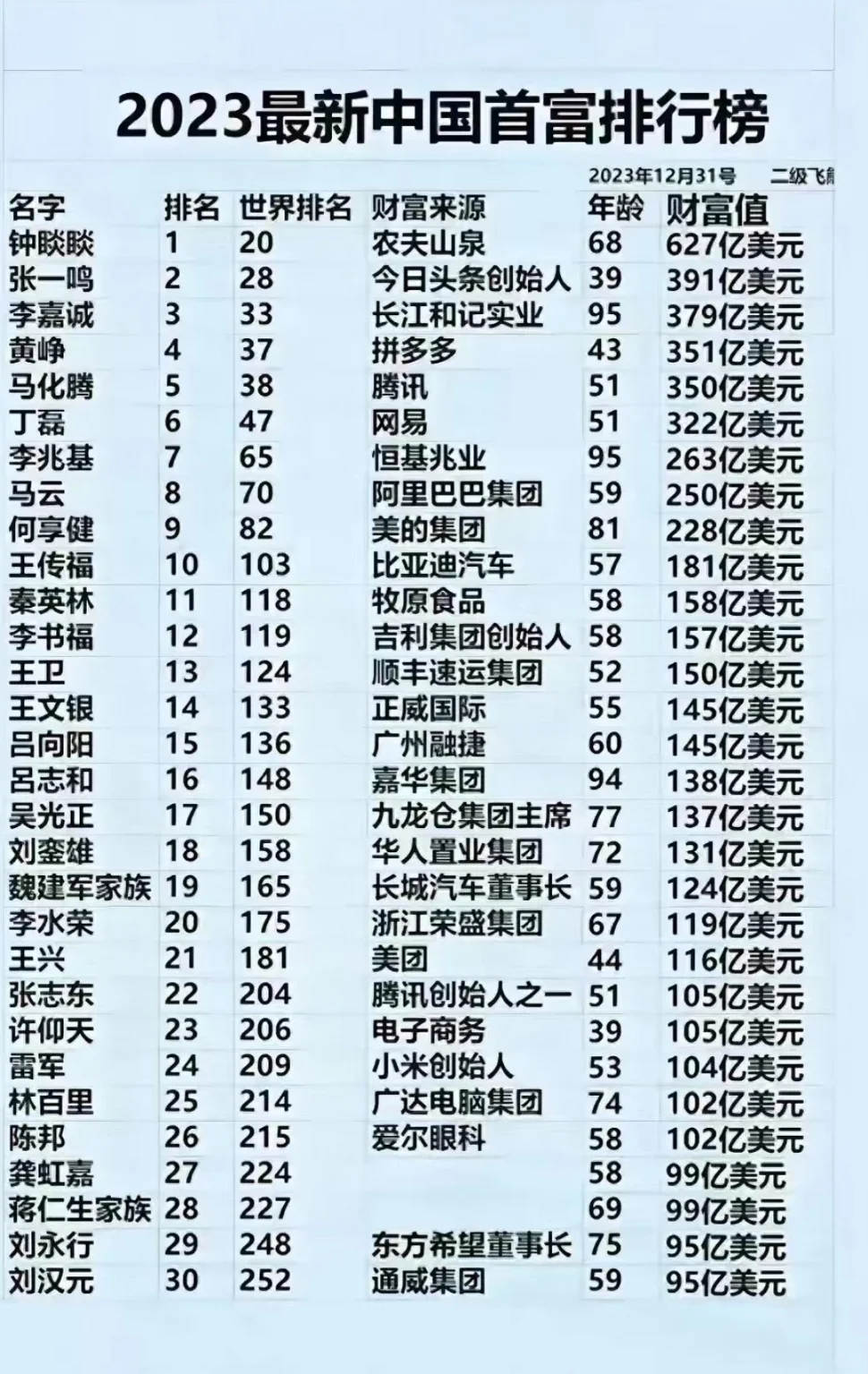 2023年中国富豪排行榜