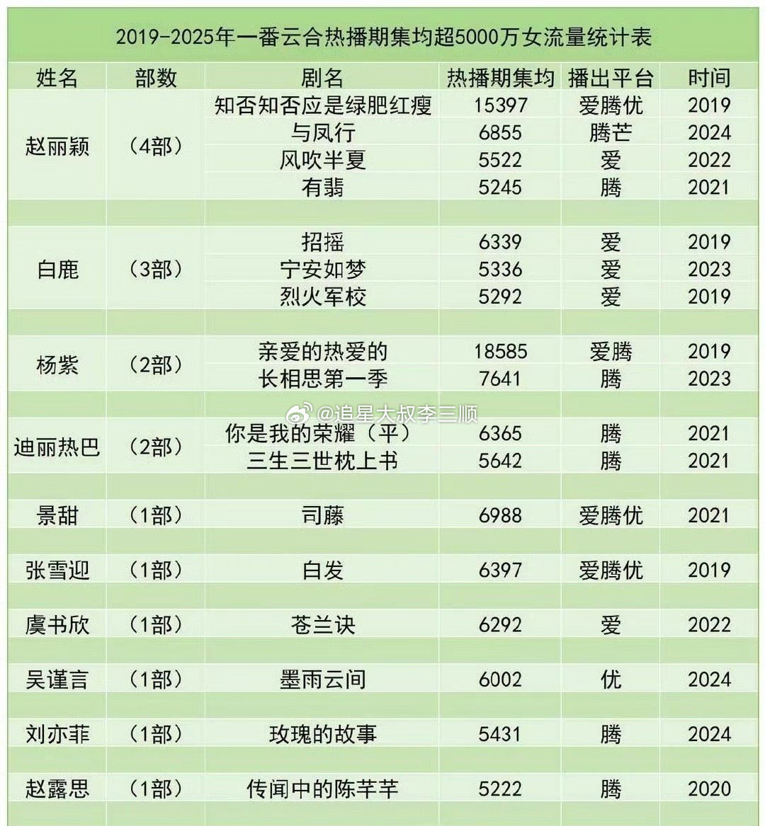 19-25年 流量🌸🥜超5000w集均统计一览🌸：赵丽颖 白鹿 杨紫🥜：