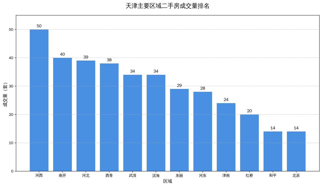 周日天津二手房成交375套，持续高位，市内六区总成交191套，占全市 51%，是