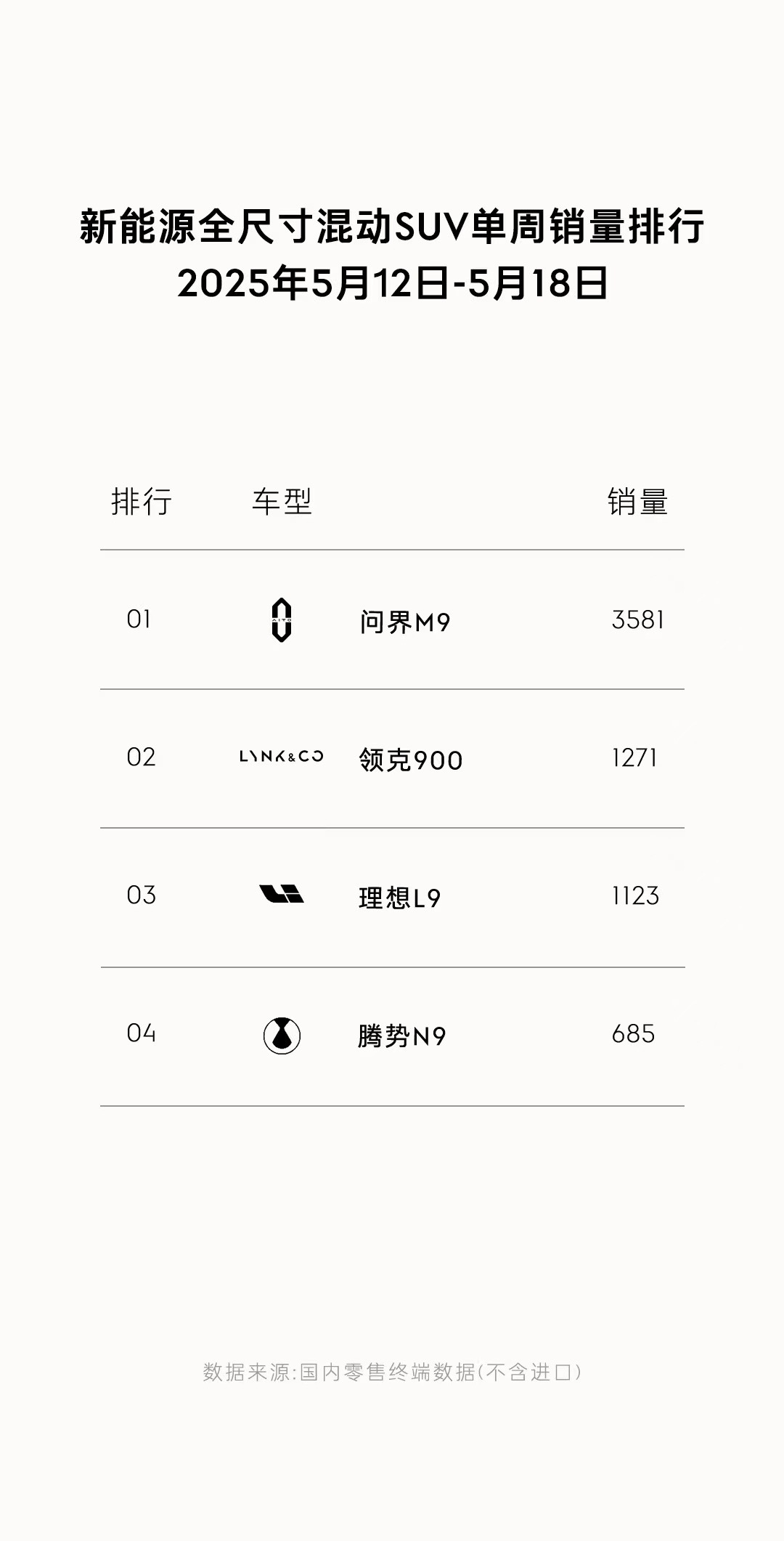 领克900周销量1271辆，看来这个销量有点猛，把我这种不怎么看好领克900的人