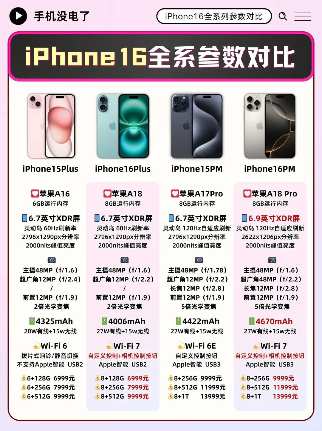 iPhone16全系参数对比，到底值不值得买❓