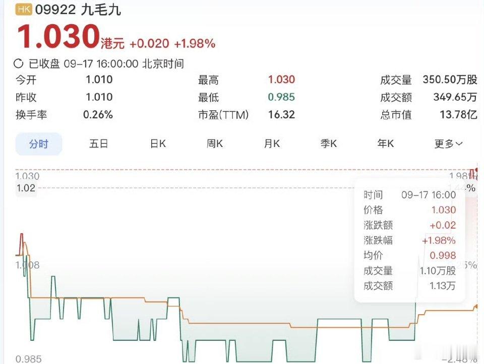 九毛九股价跌至九毛九活久见！上市公司名字，居然和盘中股价一模一样！9月17日港股