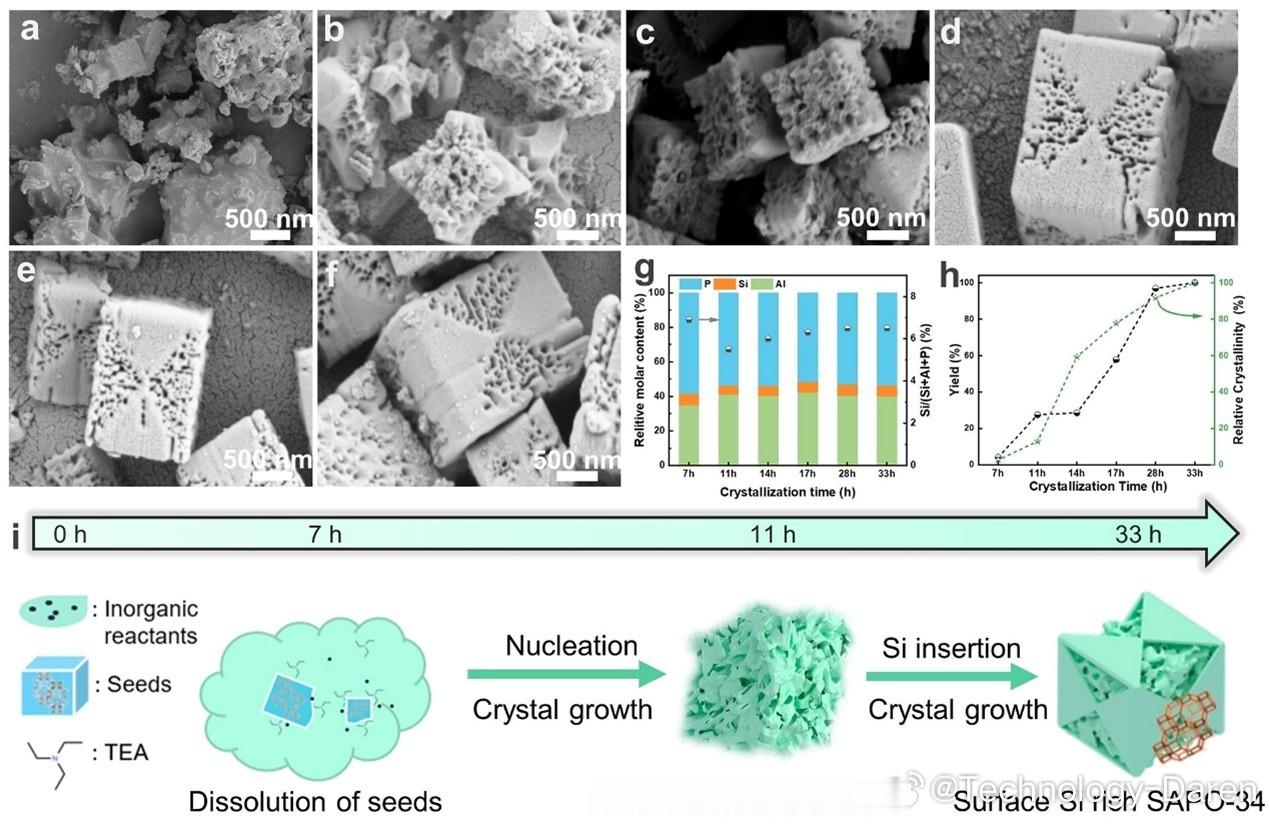 我国科学家研制出新型等级孔SAPO-34 [威武]近期，中国科学院上海高等研究院