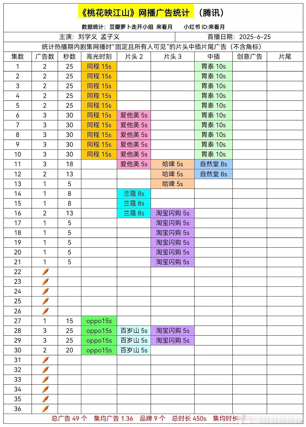 《桃花映江山》广告数据（7.11超点完结）11集🥕 ​​​