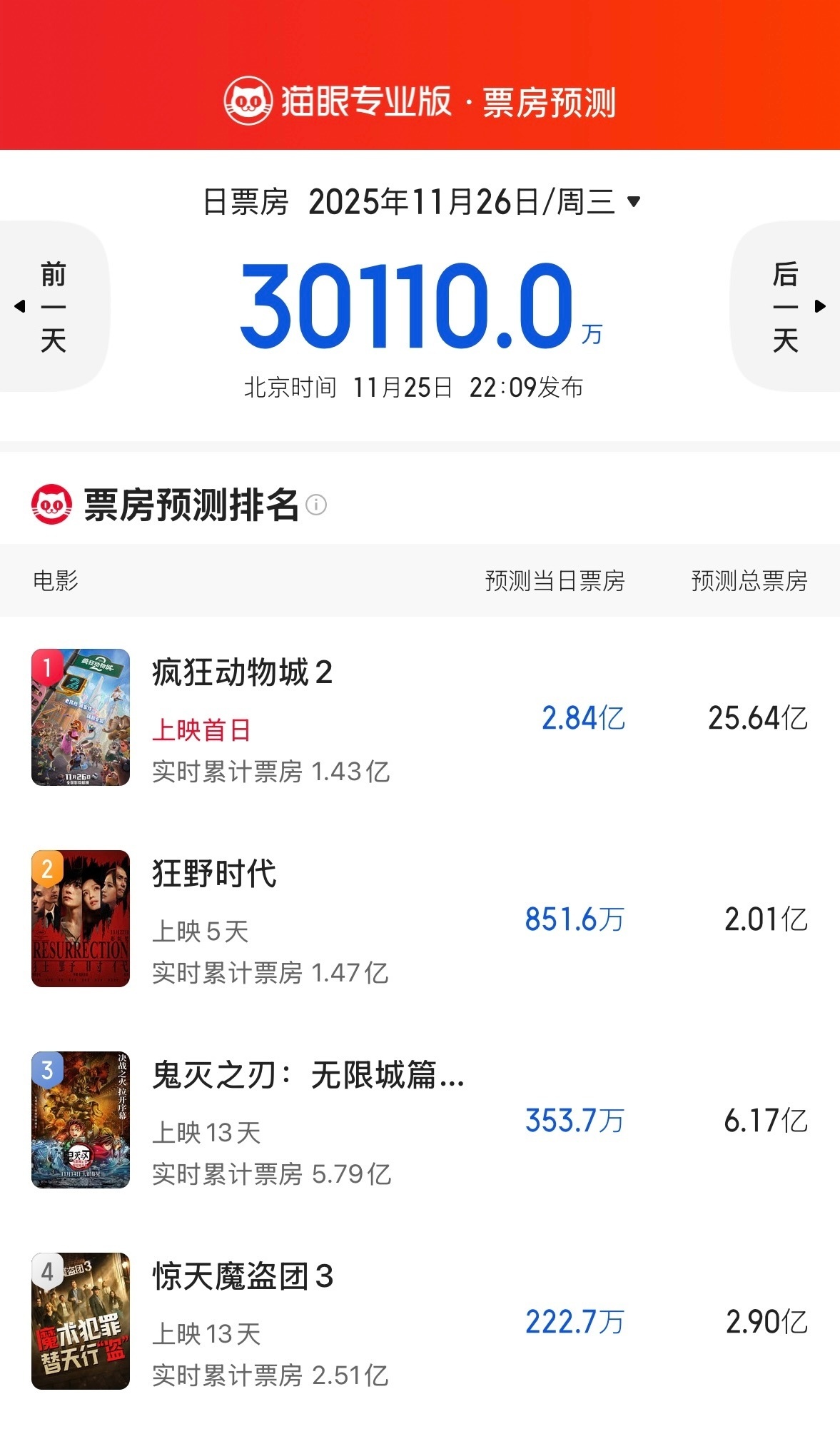 《疯狂动物城》内地总票房预测超25亿元！上次破20亿的好莱坞电影已经是6年前的《