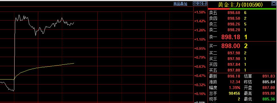黄金现在价格怎么看?
时间真快，
又到了国内商品
市场中场休息一刻钟时间。
随着