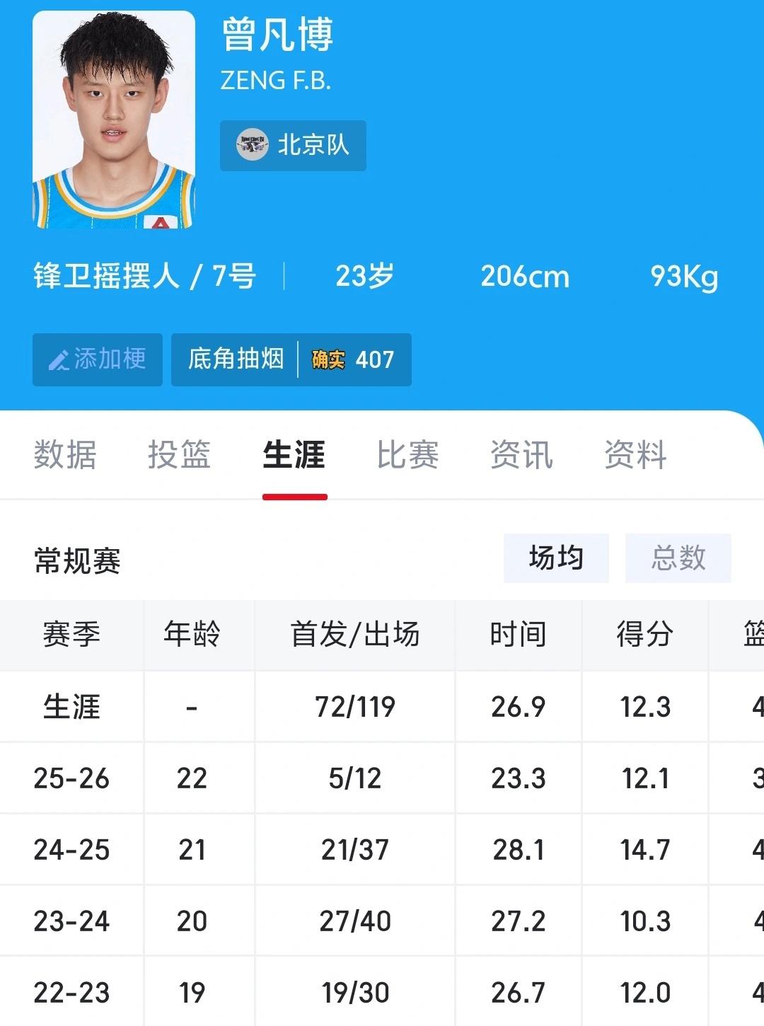 五年了 ，曾凡博还没兑现自己的天赋？ 还要多久才能打出来？
对于一个四星高中生、