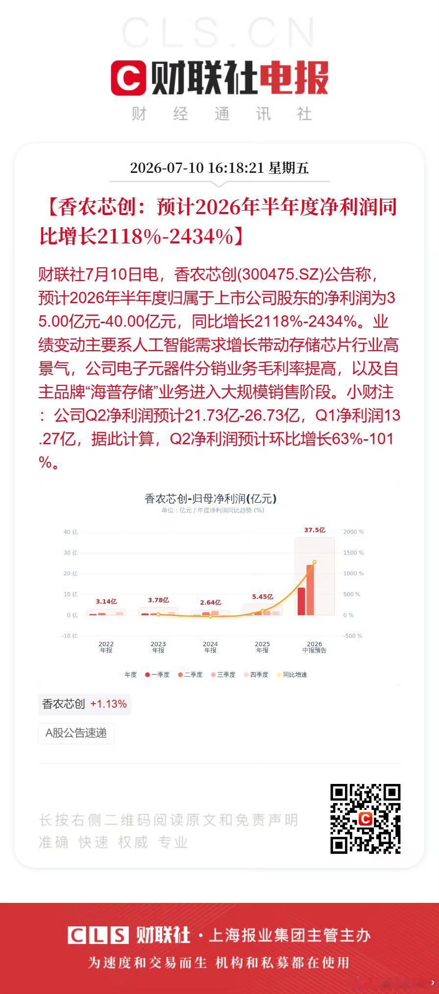 存储再来一个净利增长超21倍的 难怪是今天存储中唯一一个还是红盘的最靓仔香农芯创