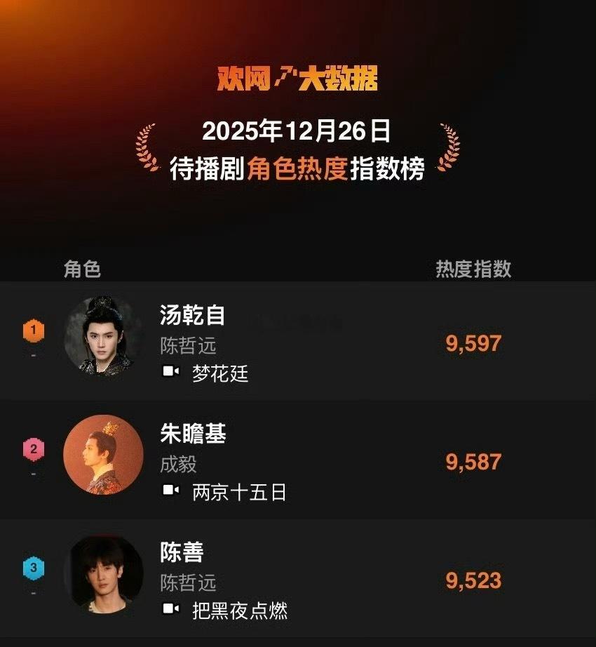 待播剧角色热度榜陈哲远前三占二，Top1汤乾自，Top3陈善 