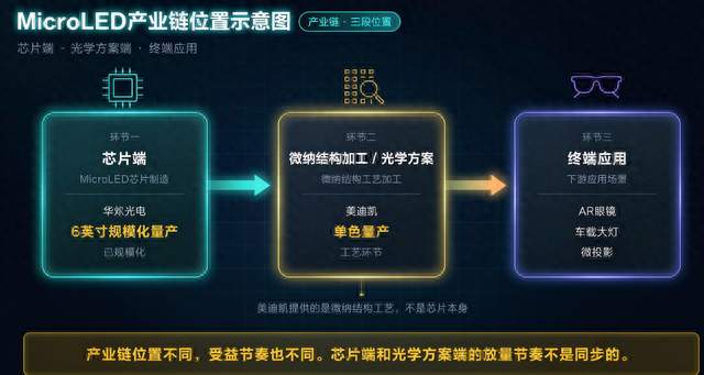 美迪凯MicroLED“逐步放量”，但2026H1亏损8921万，量产不是拐点