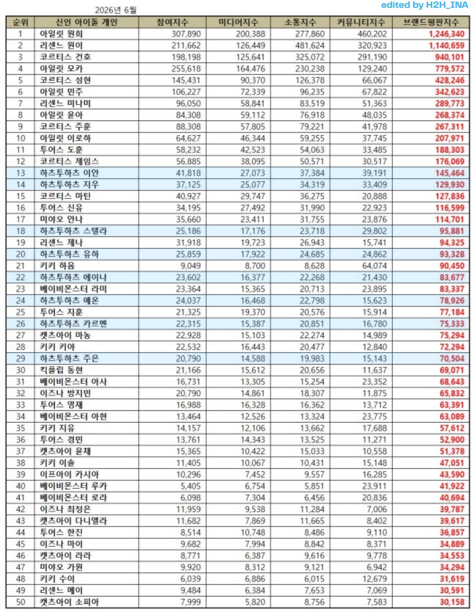 六月新人女团爱豆个人品牌评价榜13. IAN - 145.464 队内第一
