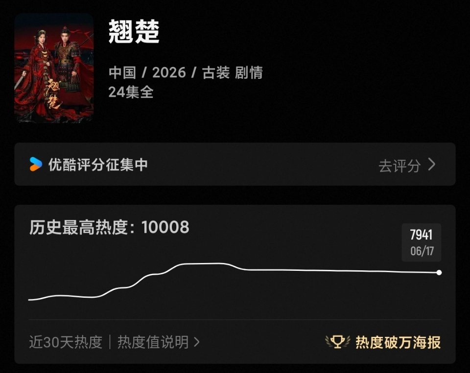 你们敢信，陈都灵翘楚热度已经跌破8000今天超点送走