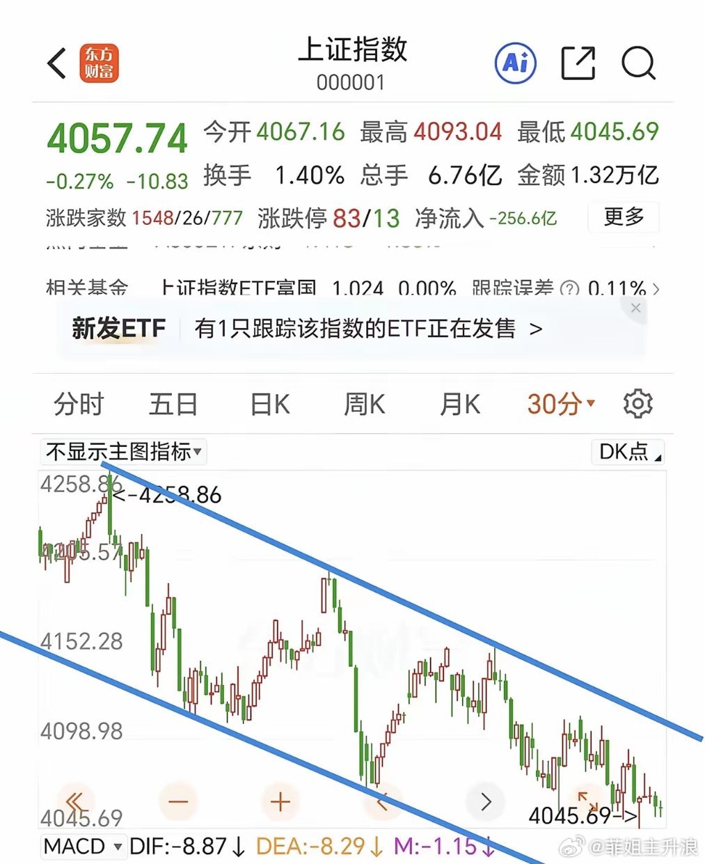 等待日线出现底分型结构。最近几天受半导体板块的影响大，这些高标板块两天跌幅超10