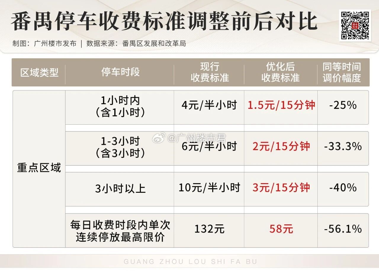 一天停车最高 132 元成历史！番禺路边停车费大降价，9 月 1 日正式落地。楼