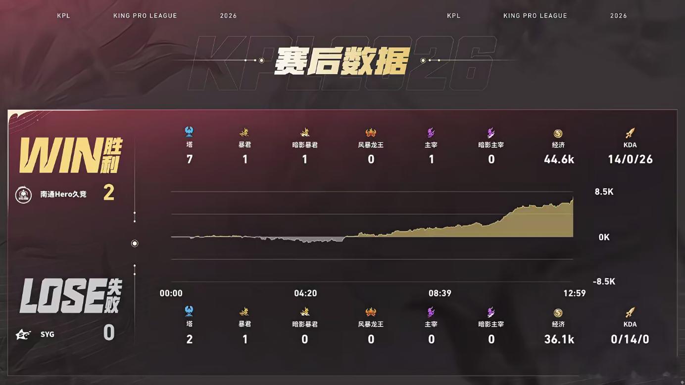 落尘绝活杨戬 Hero五分钟开启收割模式，落尘杨戬一路碾压，助力Hero抢占赛点