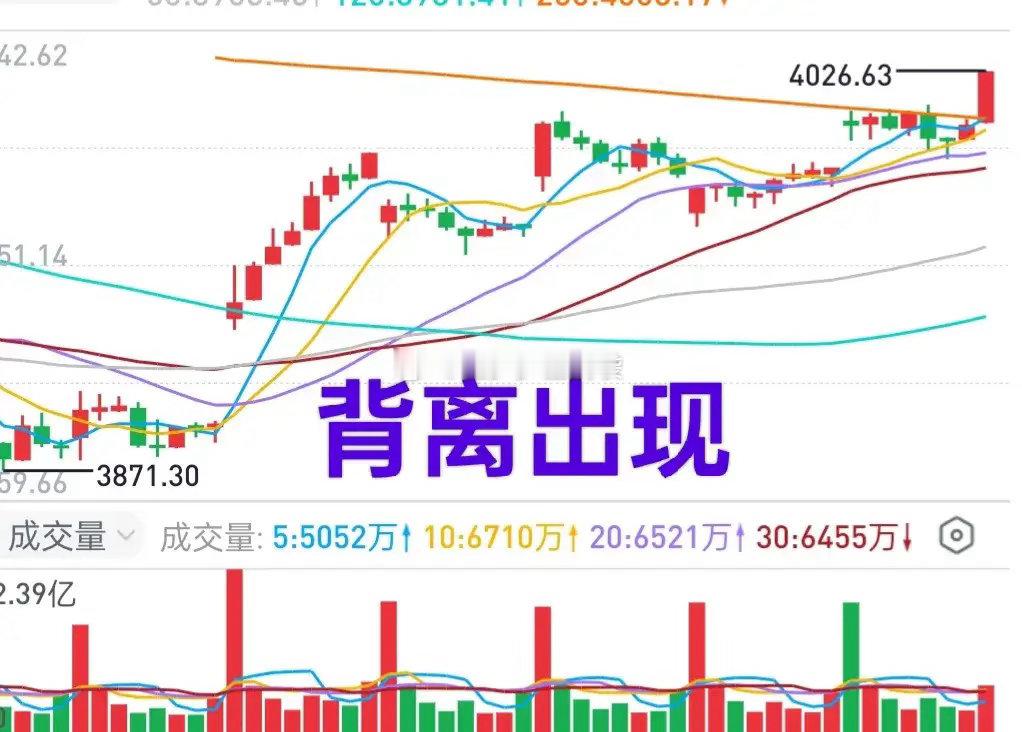 A股：银行与券商在尾盘发力偷袭，这是否为诱多之举？背离现象虽不一定即刻引发下跌，