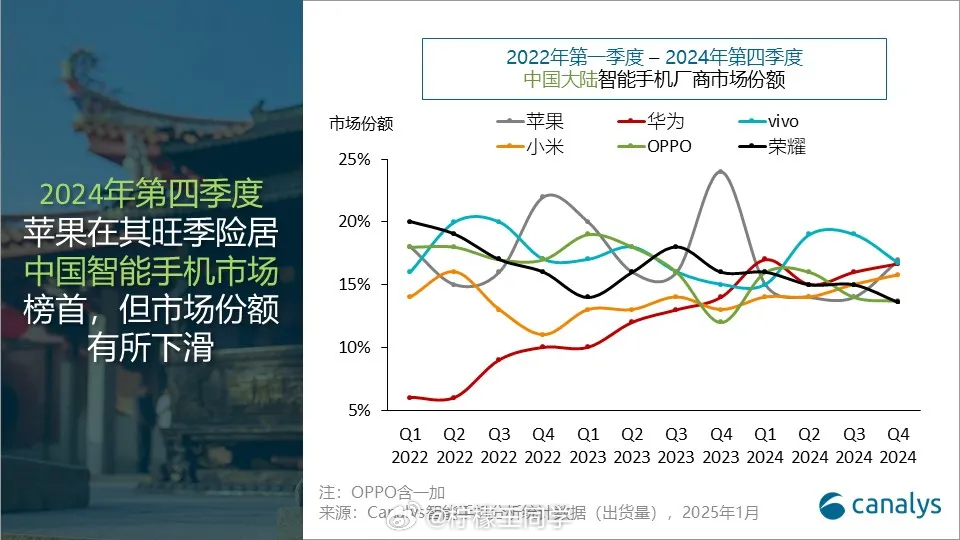 看到一组数据，在2024年我们的 国产品牌领跑2024中国手机市场 ，其中viv