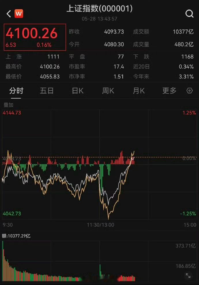 A股涨回4100