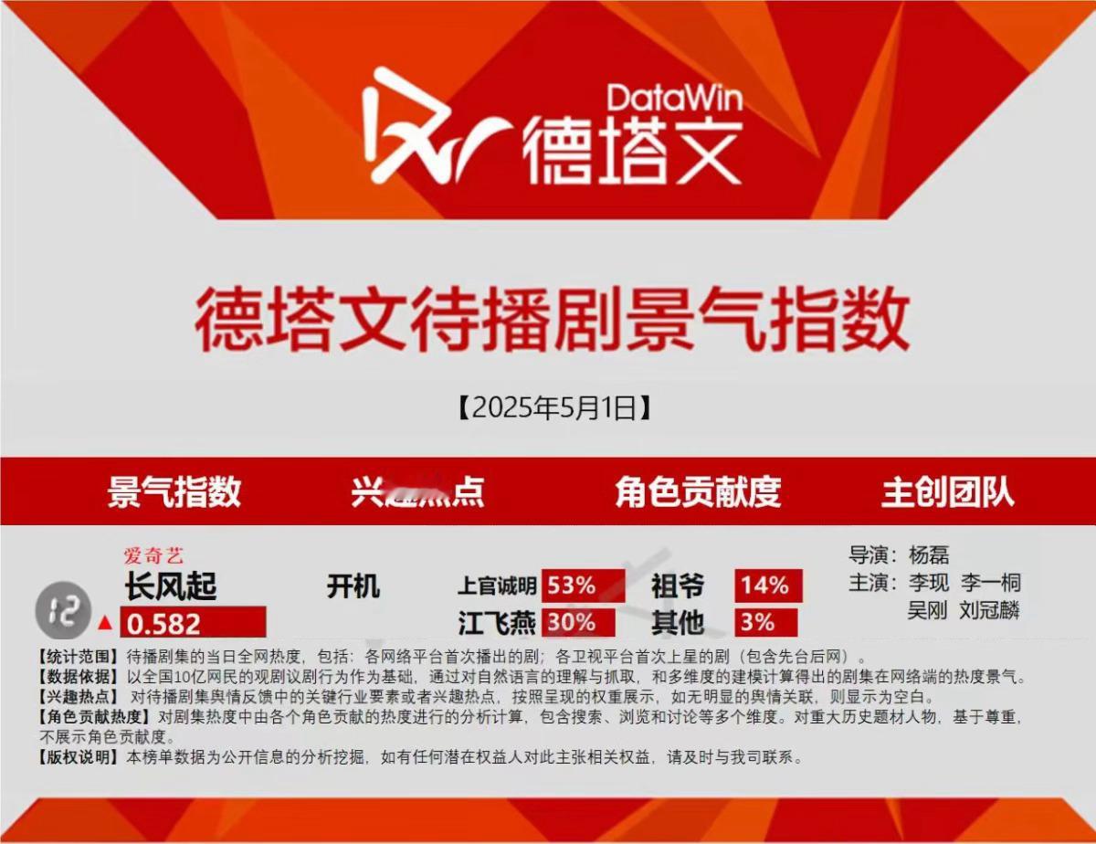 长风起开机李现上官诚明长风起  记录长风起今日官宣德塔文 ​​​