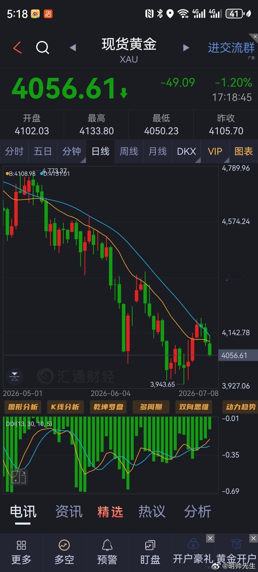 黄金失守4100白银跌破60关口有色金属也没好到哪里去，铜也在跌了内盘黄金900