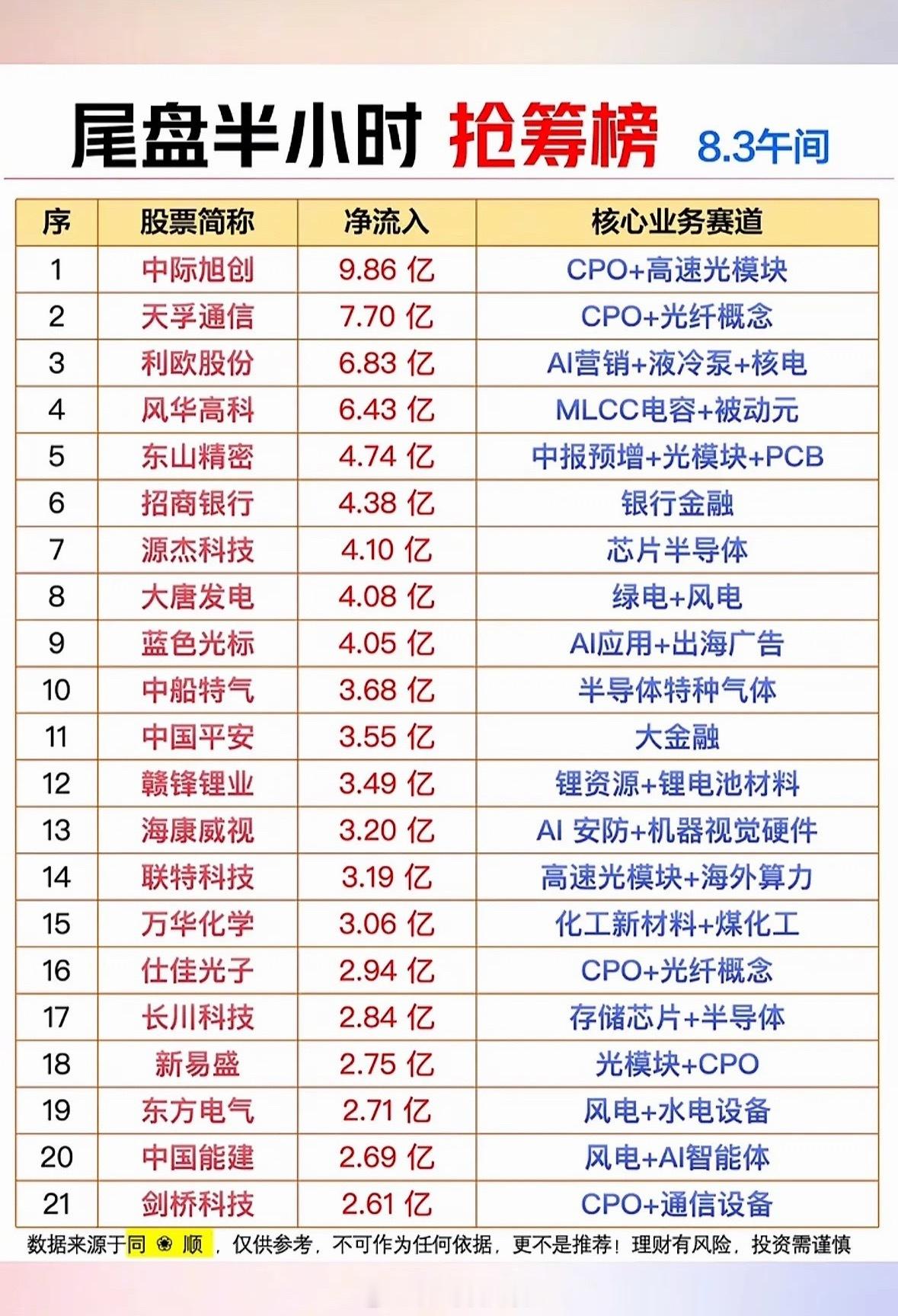8月3日股市尾盘抢筹榜，看谁涨得快。8月3日的股市很有看头啊！中午收盘时，不少股