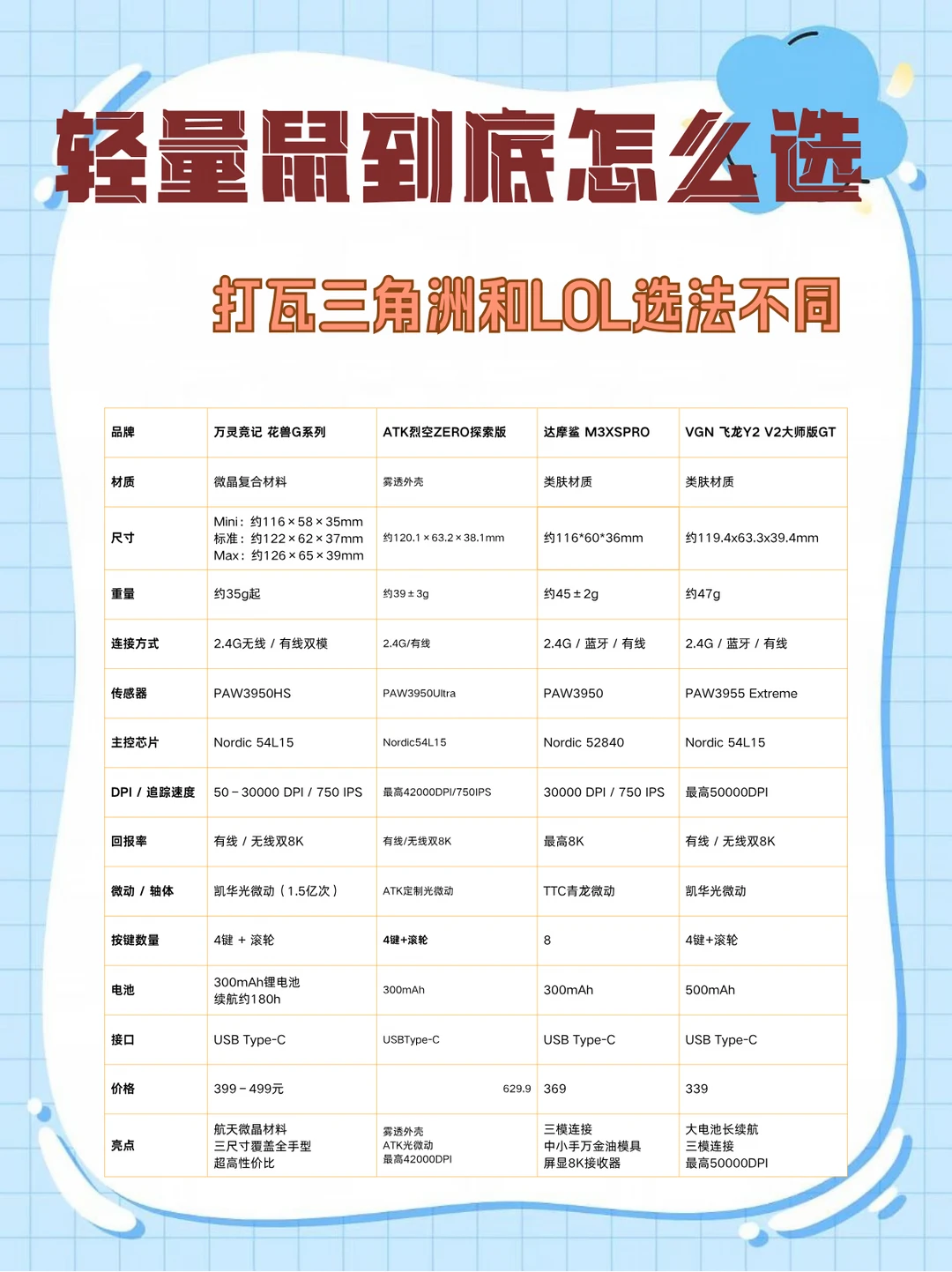 轻量鼠怎么选，不同游戏差别很大