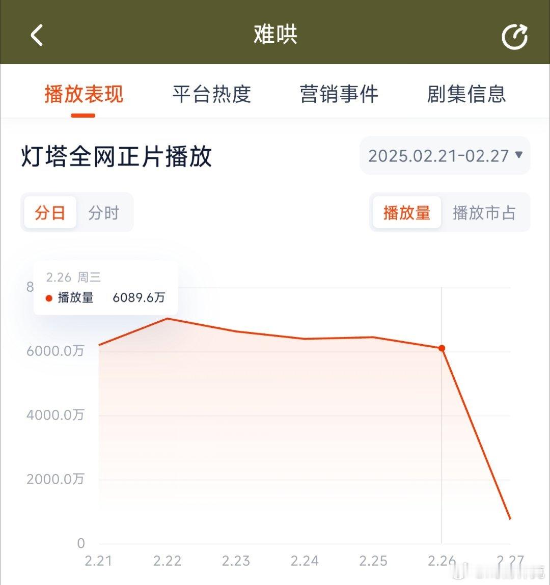 难哄昨日灯塔6089，推测云合3850万上下。应该稳定了，集均就4500上下走势