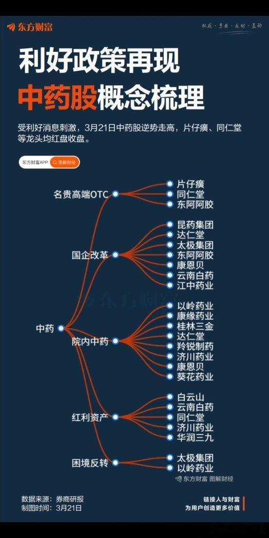 中药出利好政策，概念股梳理 A股 ​​​