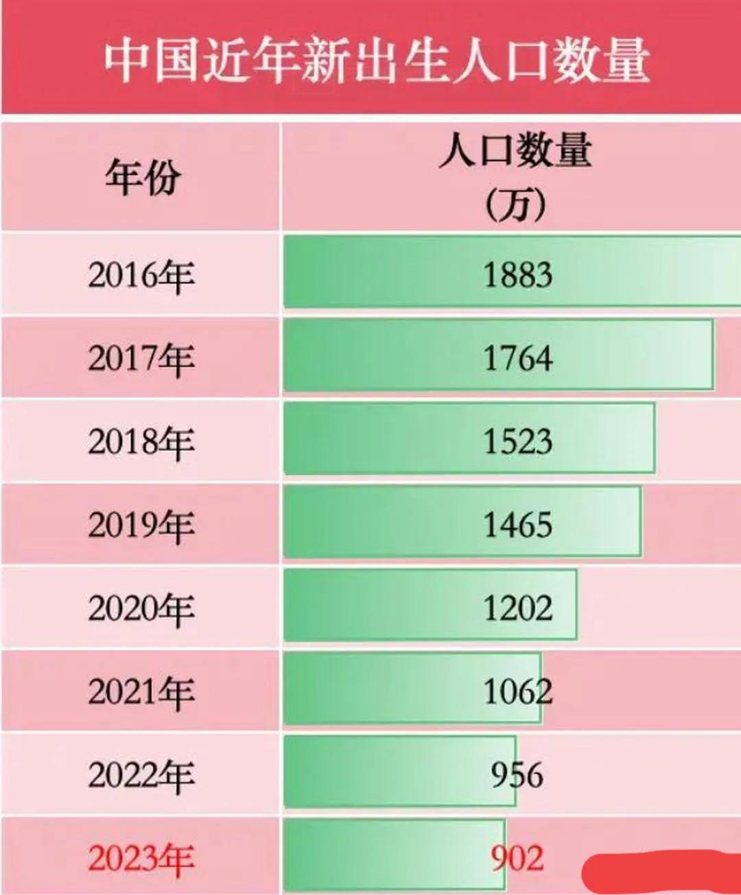 2023年中国出生902万人，意味着什么?
这意味着2029年，小学生入学人数只