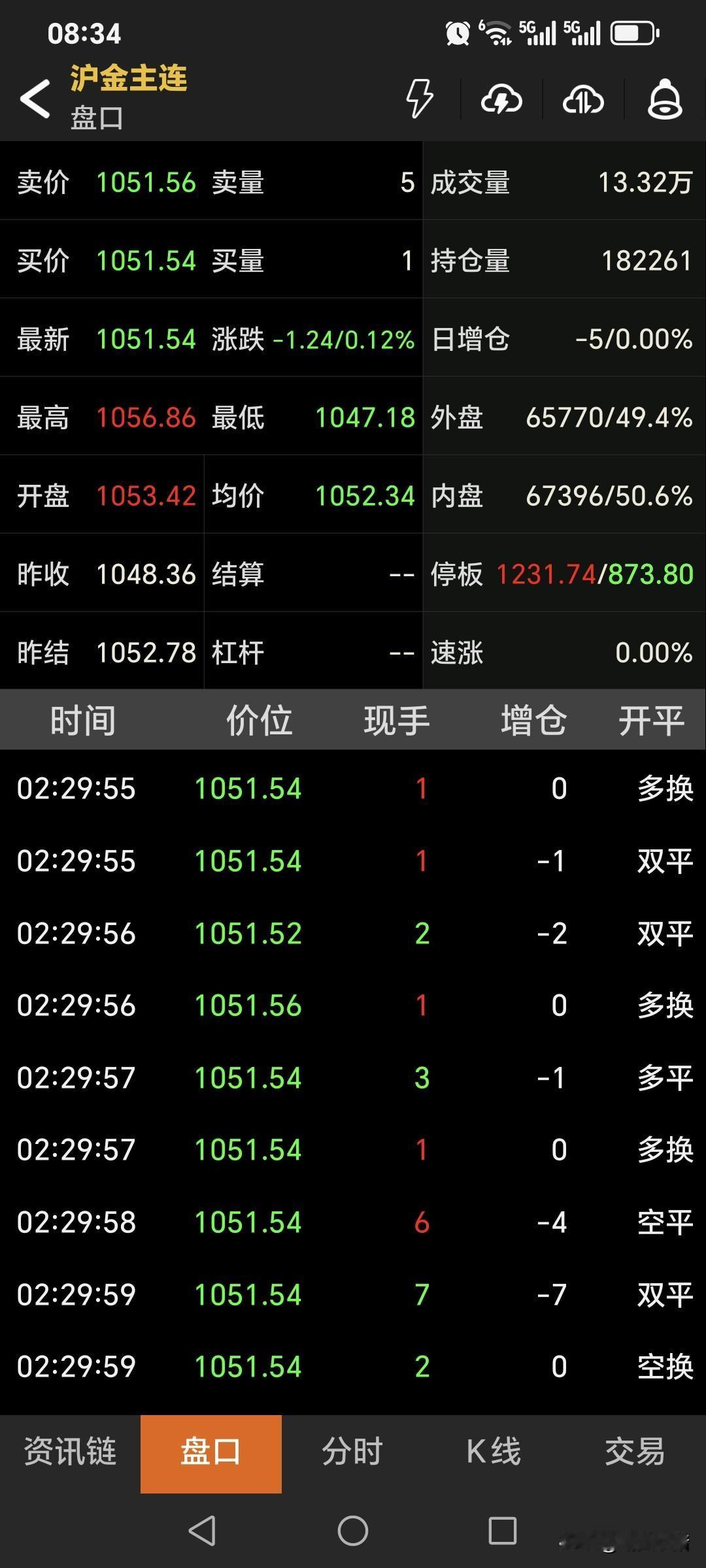 周五夜盘，
国内黄金期货
高开低走，震荡下行。
夜盘开盘1053.42元，
盘中