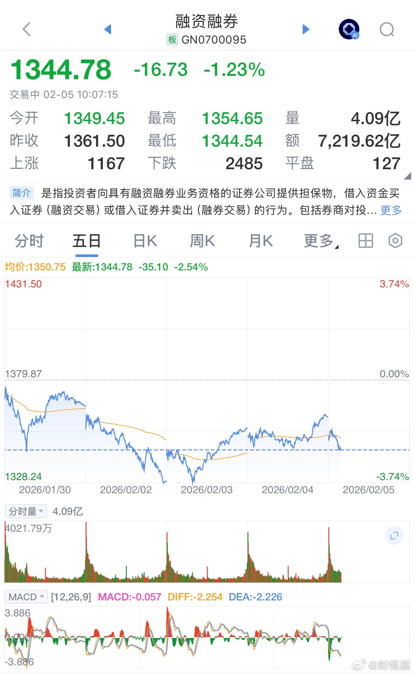 融资余额一天蒸发139亿，散户该跑还是抄底？  最近A股又出大事了！2月3日两市