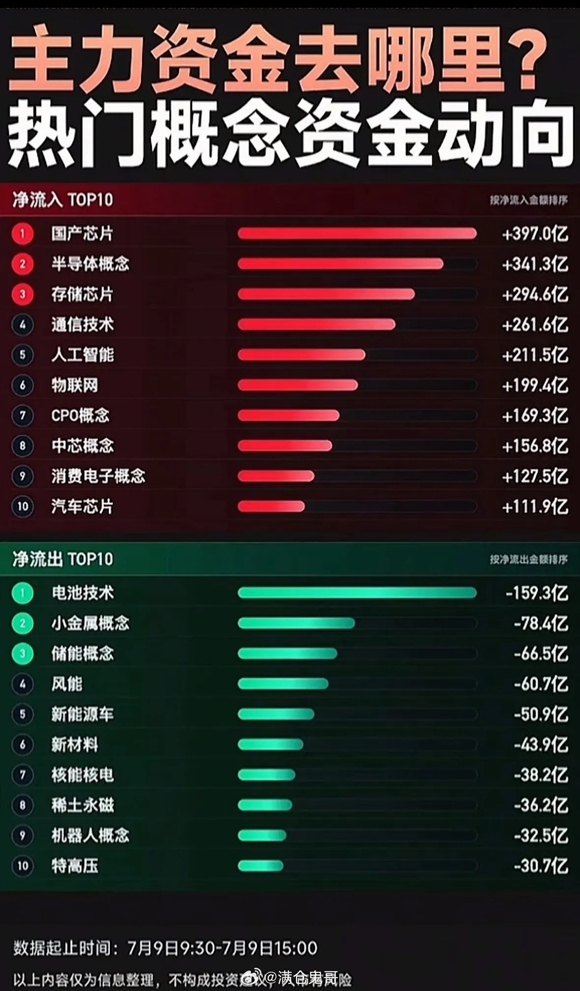 7月9日主力资金流向揭秘：热门概念大起底！7月9日A股市场太刺激了！三大指数集体